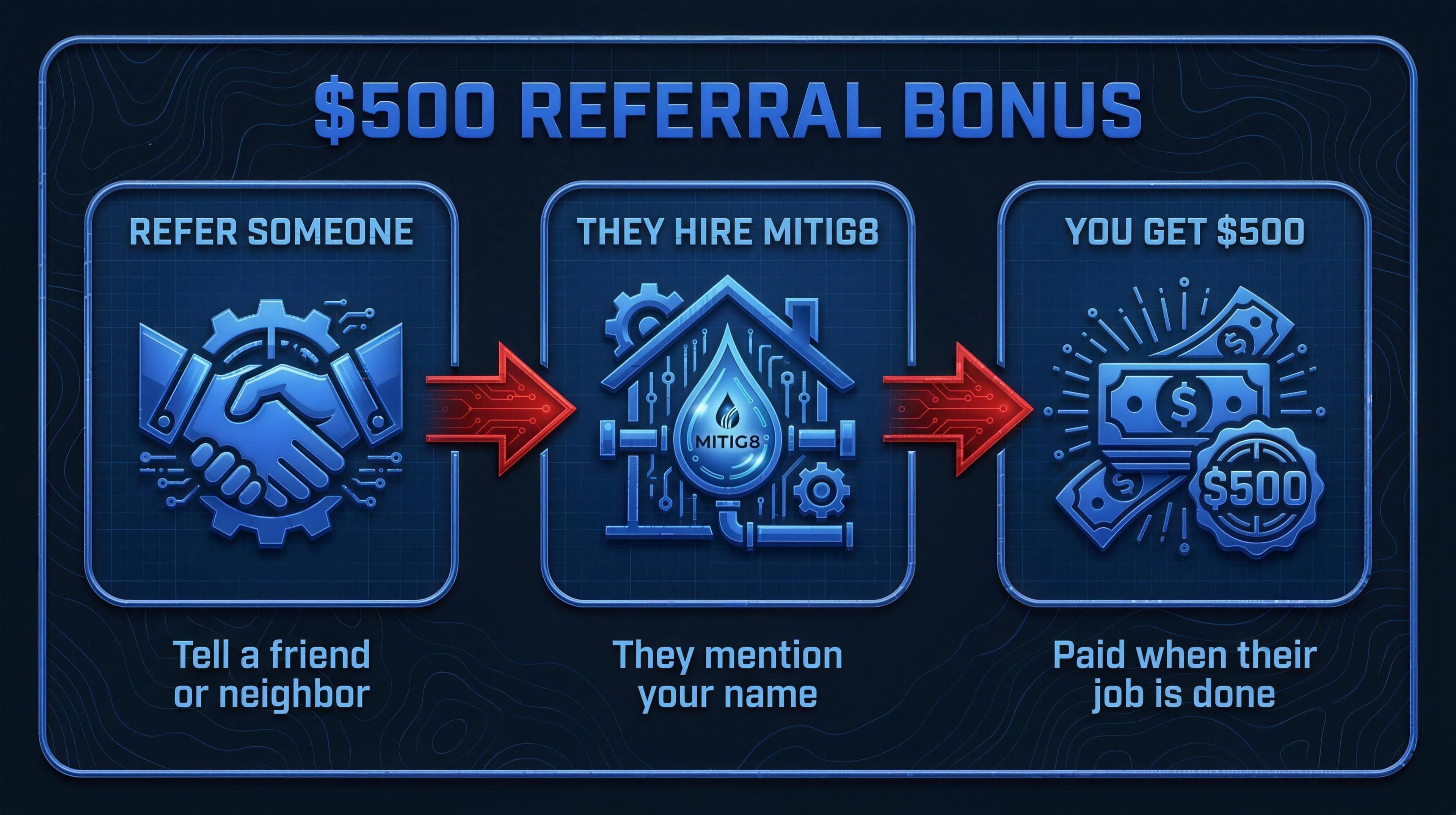 Refer someone to Mitig8: tell a friend or neighbor, they hire Mitig8 and mention your name, and you get $500 — paid when their job is done.